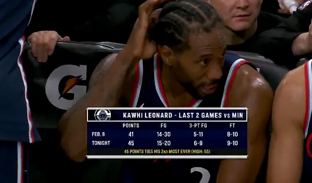 九游互动-伦纳德今日45分追平生涯单场第二高,最高是打活塞砍55分